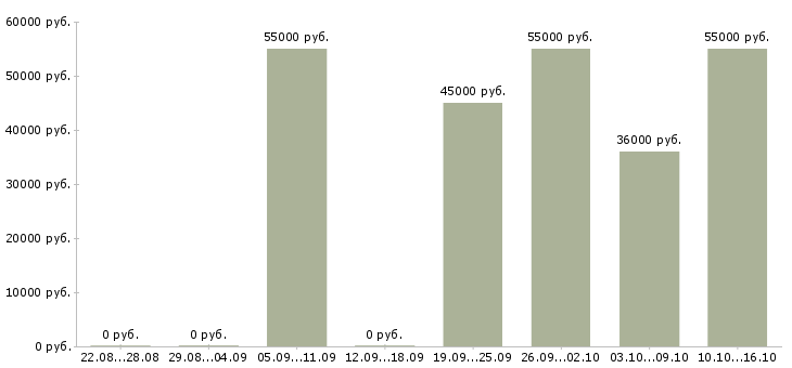 Вакансии менеджер по заселению в Уфе - Медиана зарплат менеджер по заселению в Уфе за 2 месяца