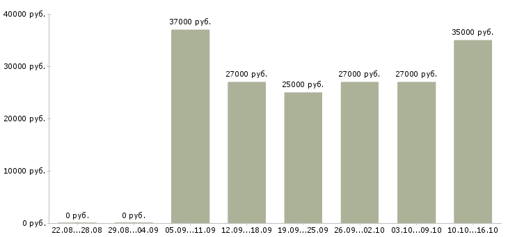 Вакансии менеджер по корпоративной культуре в Екатеринбурге - Медиана зарплат менеджер по корпоративной культуре в Екатеринбурге за 2 месяца