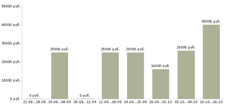 Вакансии менеджер по организации обучения в Белгороде - Медиана зарплат менеджер по организации обучения в Белгороде за 2 месяца