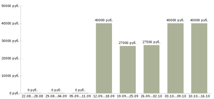 Вакансии менеджер по привлечению новых клиентов в Чебоксарах - Медиана зарплат менеджер по привлечению новых клиентов в Чебоксарах за 2 месяца