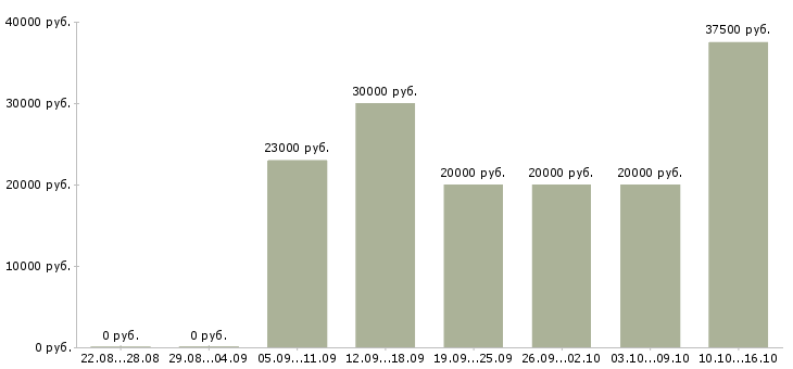 Вакансии менеджер по продажам и сервису в Самаре - Медиана зарплат менеджер по продажам и сервису в Самаре за 2 месяца