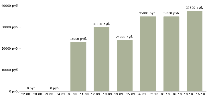 Вакансии менеджер по продажам сервиса в Самаре - Медиана зарплат менеджер по продажам сервиса в Самаре за 2 месяца