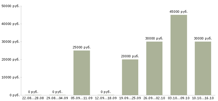 Вакансии менеджер по продвижению проектов в Новосибирске - Медиана зарплат менеджер по продвижению проектов в Новосибирске за 2 месяца