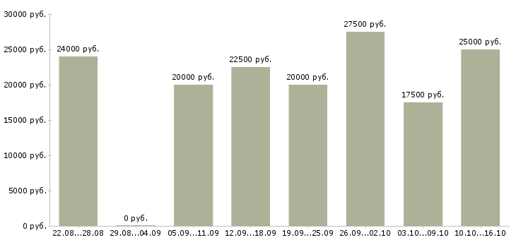 Вакансии менеджер по работе с заказами в Твери - Медиана зарплат менеджер по работе с заказами в Твери за 2 месяца