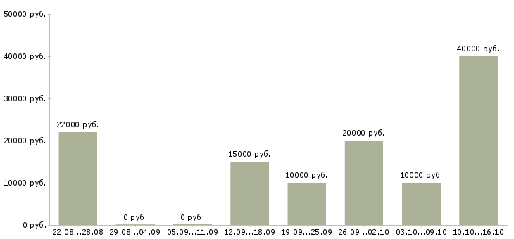 Вакансии менеджер по развитию клиентской базы в Ставрополе - Медиана зарплат менеджер по развитию клиентской базы в Ставрополе за 2 месяца
