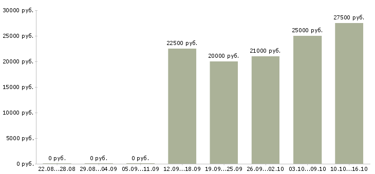 Вакансии менеджер по развитию компании Йошкар-ола - Медиана зарплат менеджер по развитию компании Йошкар-ола за 2 месяца