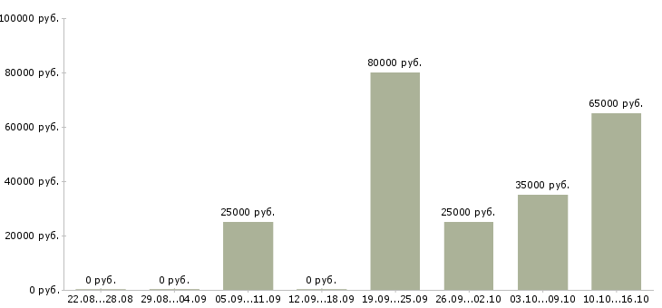 Вакансии менеджер технических проектов в Казани - Медиана зарплат менеджер технических проектов в Казани за 2 месяца