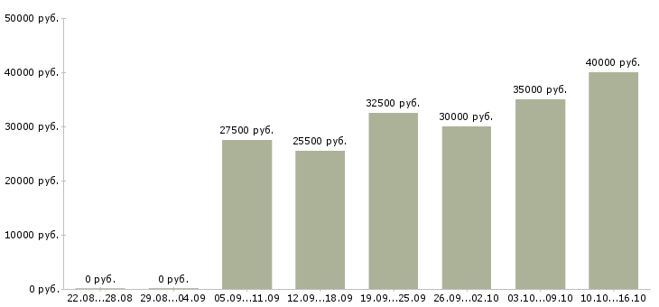 Вакансии на дому для активных в Тольятти - Медиана зарплат на дому для активных в Тольятти за 2 месяца