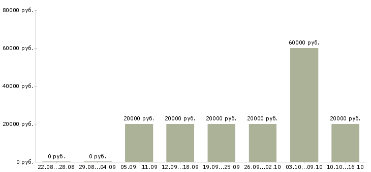 Вакансии оператор заявок Чувашия - Медиана зарплат оператор заявок Чувашия за 2 месяца