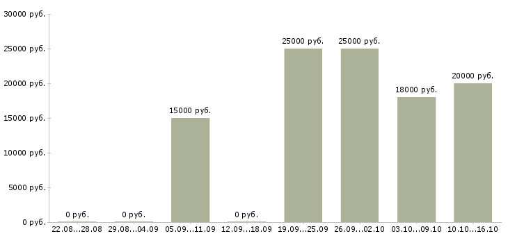 Вакансии оператор информационного центра в Волгограде - Медиана зарплат оператор информационного центра в Волгограде за 2 месяца