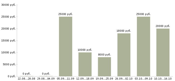 Вакансии оператор телефонных звонков в Мурманске - Медиана зарплат оператор телефонных звонков в Мурманске за 2 месяца
