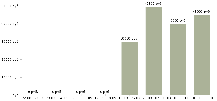 Вакансии операционист по обслуживанию физических лиц в Москве - Медиана зарплат операционист по обслуживанию физических лиц в Москве за 2 месяца