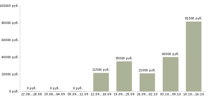 Вакансии подработка с обучением Карелия - Медиана зарплат подработка с обучением Карелия за 2 месяца