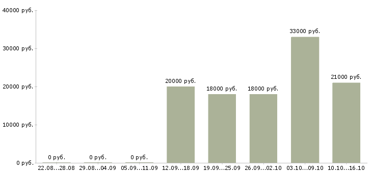 Вакансии помощник руководителя с обязанностями секретаря в Екатеринбурге - Медиана зарплат помощник руководителя с обязанностями секретаря в Екатеринбурге за 2 месяца