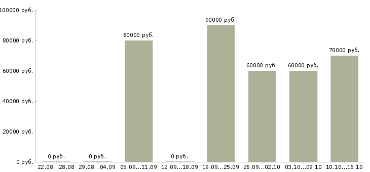 Вакансии программист 1с упп Санкт-петербург - Медиана зарплат программист 1с упп Санкт-петербург за 2 месяца