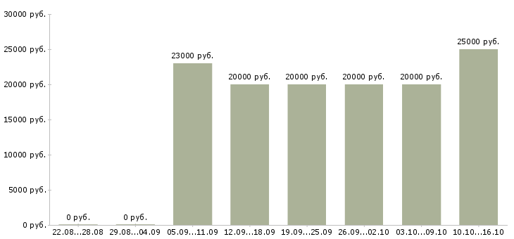 Вакансии продавец в салон мобильной связи в Новосибирске - Медиана зарплат продавец в салон мобильной связи в Новосибирске за 2 месяца