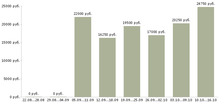 Вакансии продавец кассир в кассы в Туле - Медиана зарплат продавец кассир в кассы в Туле за 2 месяца
