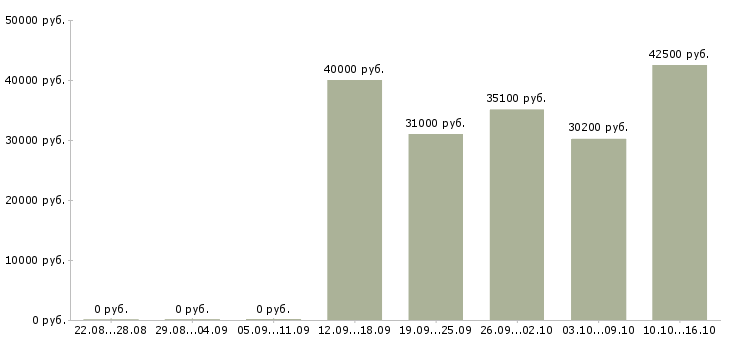Вакансии производитель отделочных работ Санкт-петербург - Медиана зарплат производитель отделочных работ Санкт-петербург за 2 месяца