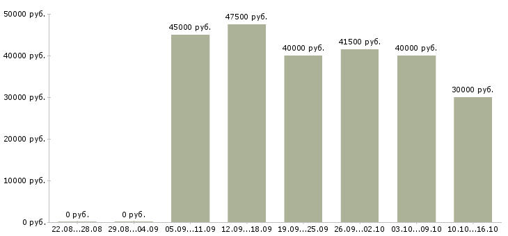 Вакансии рабочий на фасад Санкт-петербург - Медиана зарплат рабочий на фасад Санкт-петербург за 2 месяца
