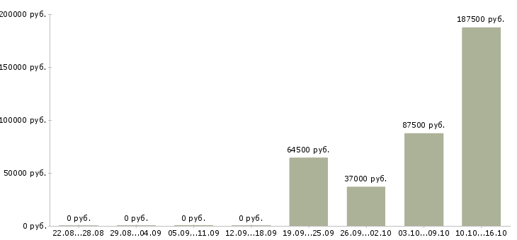 Вакансии руководитель проектов разработки в Краснодаре - Медиана зарплат руководитель проектов разработки в Краснодаре за 2 месяца