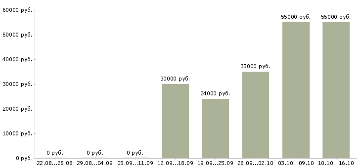 Вакансии сборщик бытовой техники Башкортостан - Медиана зарплат сборщик бытовой техники Башкортостан за 2 месяца