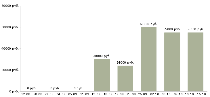 Вакансии сборщик на бытовую технику Башкортостан - Медиана зарплат сборщик на бытовую технику Башкортостан за 2 месяца