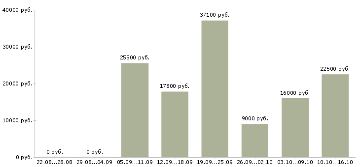 Вакансии сменный технолог в Волгограде - Медиана зарплат сменный технолог в Волгограде за 2 месяца