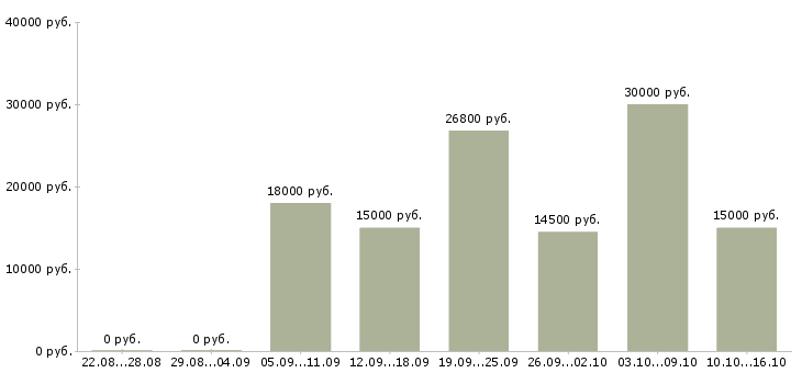 Вакансии сотрудник в магазин детских товаров в Саратове - Медиана зарплат сотрудник в магазин детских товаров в Саратове за 2 месяца