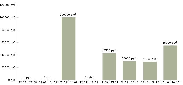 Вакансии сотрудник в офис продаж в Иваново - Медиана зарплат сотрудник в офис продаж в Иваново за 2 месяца