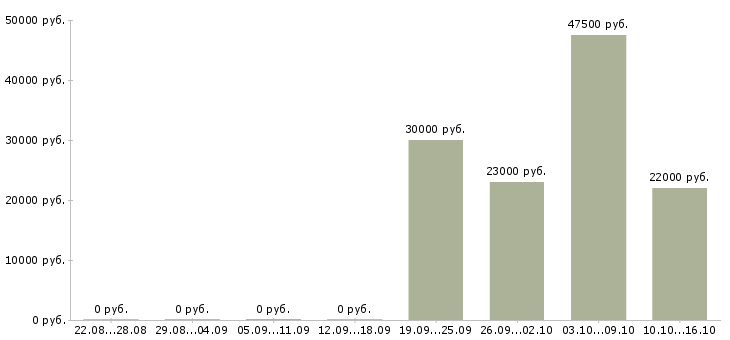 Вакансии сотрудник для работы с клиентами в Костроме - Медиана зарплат сотрудник для работы с клиентами в Костроме за 2 месяца