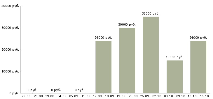 Вакансии сотрудник для работы через интернет в Казани - Медиана зарплат сотрудник для работы через интернет в Казани за 2 месяца