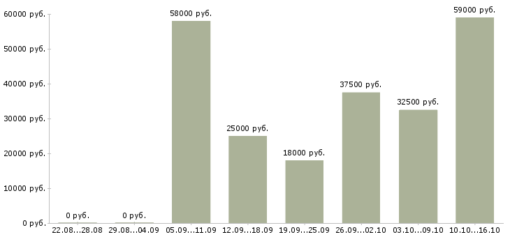 Вакансии сотрудник на дому вакансии в Липецке - Медиана зарплат сотрудник на дому вакансии в Липецке за 2 месяца