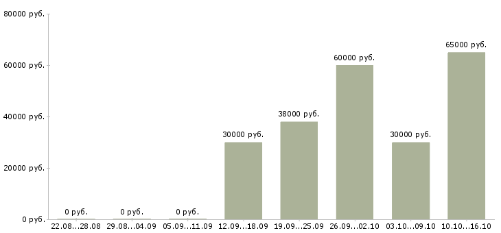 Вакансии сотрудник на оформление документов Удмуртия - Медиана зарплат сотрудник на оформление документов Удмуртия за 2 месяца