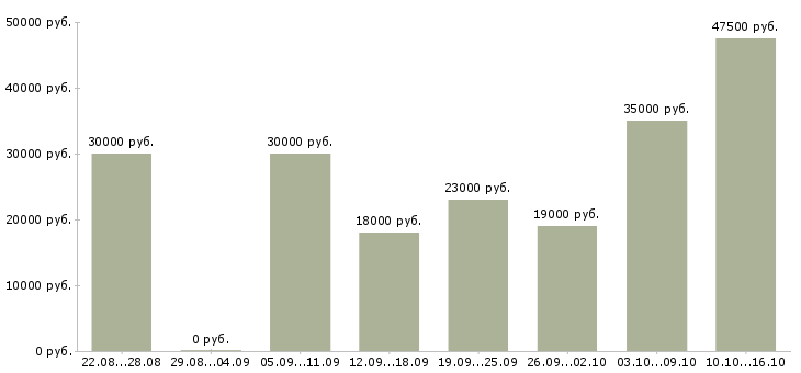 Вакансии сотрудник на первичку в Ижевске - Медиана зарплат сотрудник на первичку в Ижевске за 2 месяца