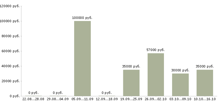 Вакансии сотрудник по проведению тренингов в Самаре - Медиана зарплат сотрудник по проведению тренингов в Самаре за 2 месяца