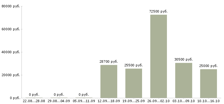 Вакансии сотрудник по работе в офисе в Магнитогорске - Медиана зарплат сотрудник по работе в офисе в Магнитогорске за 2 месяца