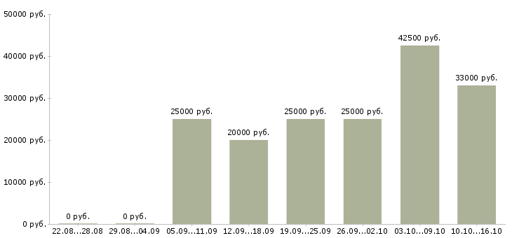 Вакансии сотрудник по работе с рекламой в Воронеже - Медиана зарплат сотрудник по работе с рекламой в Воронеже за 2 месяца