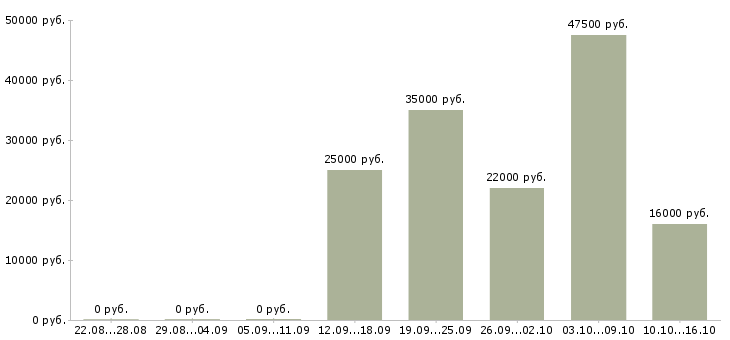 Вакансии сотрудник с обязанностями менеджера в Магнитогорске - Медиана зарплат сотрудник с обязанностями менеджера в Магнитогорске за 2 месяца