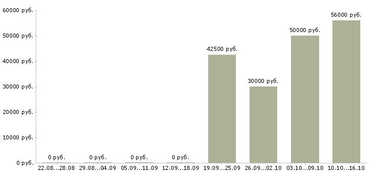 Вакансии сотрудник с экономическим образования в Иркутске - Медиана зарплат сотрудник с экономическим образования в Иркутске за 2 месяца