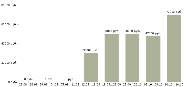 Вакансии сотрудник с юридическим образованием в Иркутске - Медиана зарплат сотрудник с юридическим образованием в Иркутске за 2 месяца