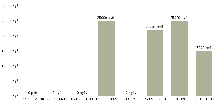Вакансии специалист на удаленную работу Карелия - Медиана зарплат специалист на удаленную работу Карелия за 2 месяца