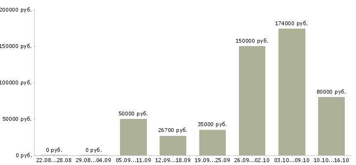 Вакансии специалист отдела заключения договоров в Краснодаре - Медиана зарплат специалист отдела заключения договоров в Краснодаре за 2 месяца