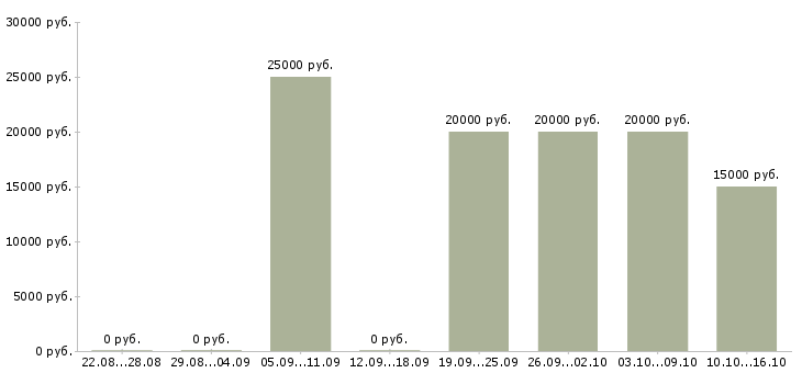 Вакансии специалист по приему заявок в Ульяновске - Медиана зарплат специалист по приему заявок в Ульяновске за 2 месяца