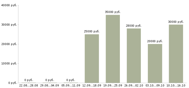 Вакансии специалист по работе в интернете в Владивостоке - Медиана зарплат специалист по работе в интернете в Владивостоке за 2 месяца