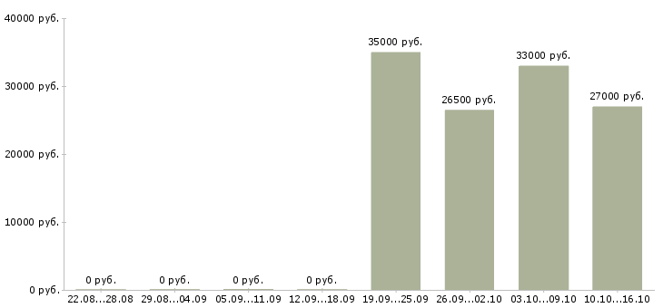 Вакансии специалист с обязанностями бухгалтера в Барнауле - Медиана зарплат специалист с обязанностями бухгалтера в Барнауле за 2 месяца