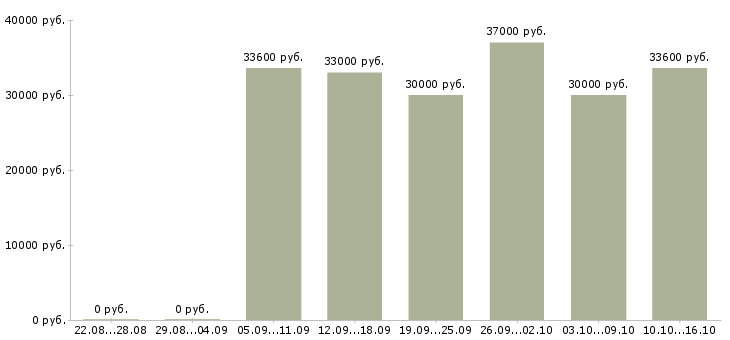 Вакансии торговый представитель на корпоративном автомобиле в Екатеринбурге - Медиана зарплат торговый представитель на корпоративном автомобиле в Екатеринбурге за 2 месяца