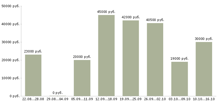 Вакансии требуется рабочий персонал Нижний новгород - Медиана зарплат требуется рабочий персонал Нижний новгород за 2 месяца