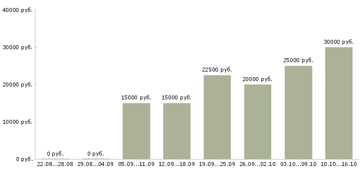 Вакансии требуется сотрудник в интернет магазин в Барнауле - Медиана зарплат требуется сотрудник в интернет магазин в Барнауле за 2 месяца