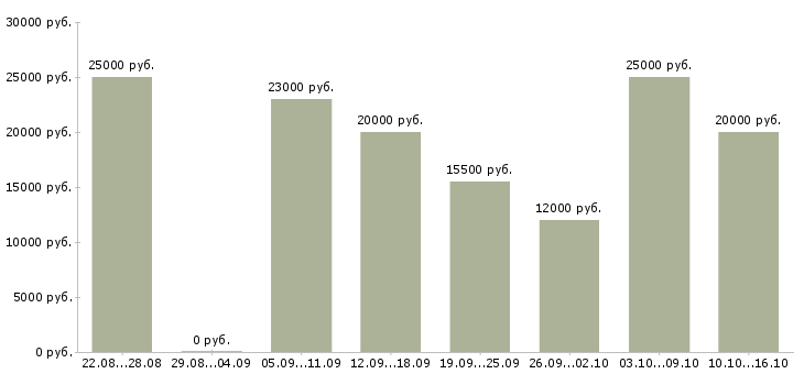 Вакансии требуется сотрудник интернет магазина в Белгороде - Медиана зарплат требуется сотрудник интернет магазина в Белгороде за 2 месяца