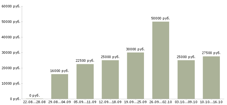 Вакансии требуется сотрудник на удаленную работу в Краснодаре - Медиана зарплат требуется сотрудник на удаленную работу в Краснодаре за 2 месяца